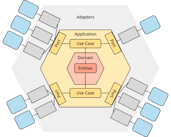 Diagram: Hexagonal Architecture Layers